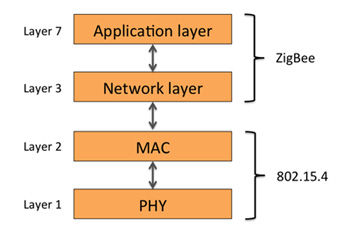 OSI 7-layer network communications model